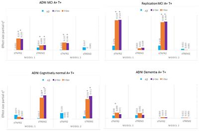 Temporal Ordering of Inflammatory Analytes sTNFR2 and sTREM2 in Relation to Alzheimer's Disease Biomarkers and Clinical Outcomes